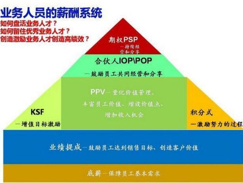 底薪 提成 已過(guò)時(shí),越來(lái)越多公司用這種薪酬模式激勵(lì)業(yè)務(wù)員