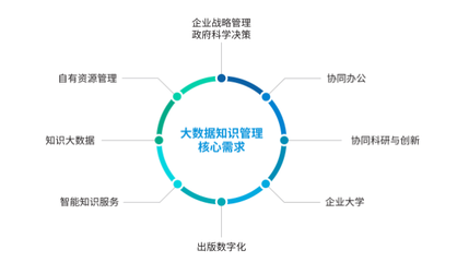 大數(shù)據(jù)知識管理與知識服務(wù)整體解決方案